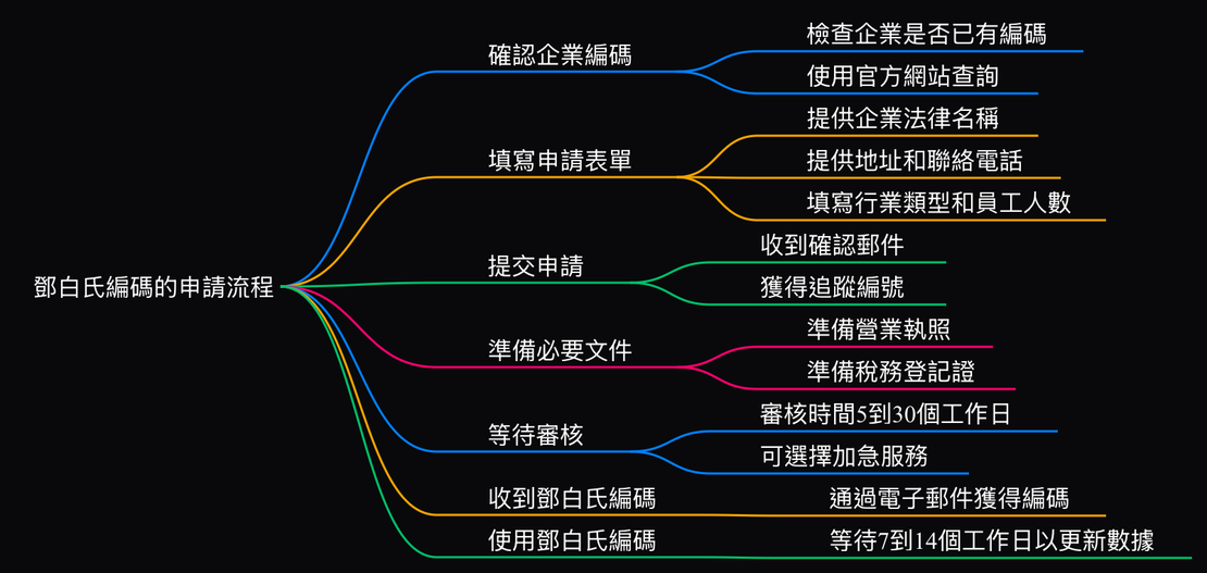 Google帳戶驗證與鄧白氏編碼